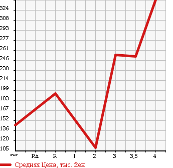 Аукционная статистика: График изменения цены DAIHATSU MOVE CONTE 2008 L585S в зависимости от аукционных оценок