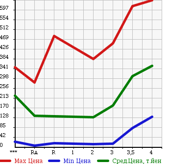 Аукционная статистика: График изменения цены DAIHATSU MOVE CONTE 2009 L585S в зависимости от аукционных оценок