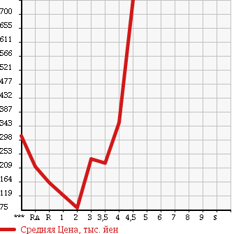 Аукционная статистика: График изменения цены DAIHATSU MOVE CONTE 2010 L585S в зависимости от аукционных оценок