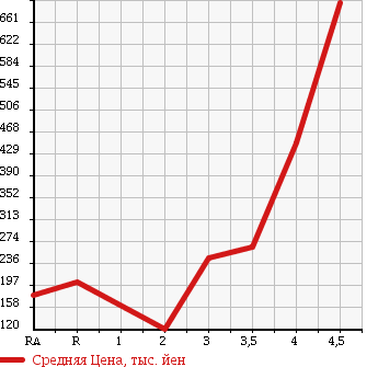 Аукционная статистика: График изменения цены DAIHATSU MOVE CONTE 2011 L585S в зависимости от аукционных оценок