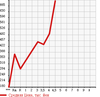 Аукционная статистика: График изменения цены DAIHATSU MOVE CONTE 2012 L585S в зависимости от аукционных оценок
