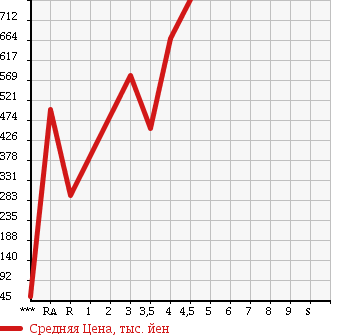 Аукционная статистика: График изменения цены DAIHATSU MOVE CONTE 2013 L585S в зависимости от аукционных оценок