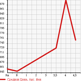 Аукционная статистика: График изменения цены DAIHATSU MOVE CONTE 2014 L585S в зависимости от аукционных оценок