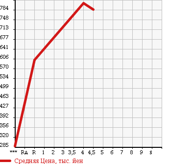 Аукционная статистика: График изменения цены DAIHATSU MOVE CONTE 2015 L585S в зависимости от аукционных оценок