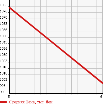 Аукционная статистика: График изменения цены DAIHATSU MOVE CONTE 2016 L585S в зависимости от аукционных оценок