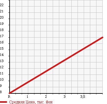 Аукционная статистика: График изменения цены DAIHATSU MOVE 1995 L600S в зависимости от аукционных оценок