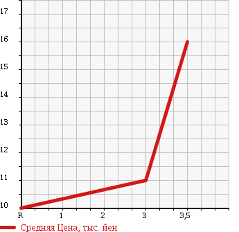 Аукционная статистика: График изменения цены DAIHATSU MOVE 1996 L602S в зависимости от аукционных оценок