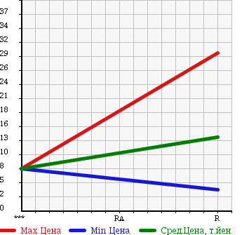 Аукционная статистика: График изменения цены DAIHATSU MOVE 1995 L610S в зависимости от аукционных оценок