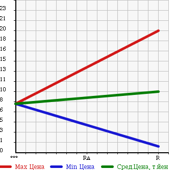 Аукционная статистика: График изменения цены DAIHATSU MOVE 1996 L610S в зависимости от аукционных оценок