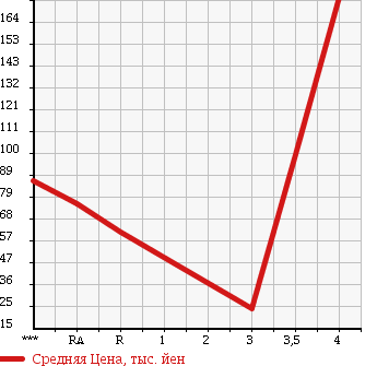 Аукционная статистика: График изменения цены DAIHATSU MIRA GINO 2004 L650S в зависимости от аукционных оценок