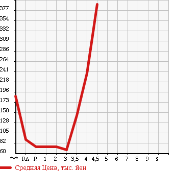 Аукционная статистика: График изменения цены DAIHATSU MIRA GINO 2007 L650S в зависимости от аукционных оценок