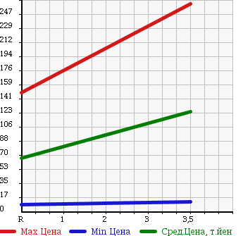Аукционная статистика: График изменения цены DAIHATSU MIRA 2006 L650S в зависимости от аукционных оценок