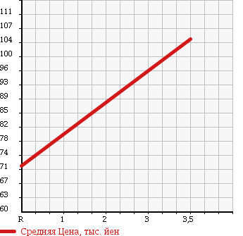 Аукционная статистика: График изменения цены DAIHATSU MIRA GINO 2004 L660S в зависимости от аукционных оценок