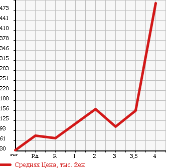 Аукционная статистика: График изменения цены DAIHATSU MIRA GINO 2007 L660S в зависимости от аукционных оценок