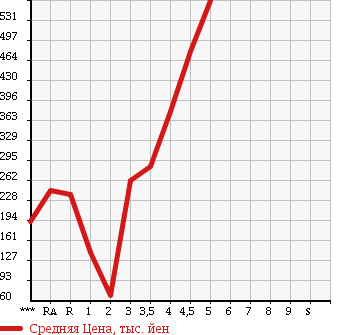 Аукционная статистика: График изменения цены DAIHATSU MIRA COCOA 2010 L675S в зависимости от аукционных оценок
