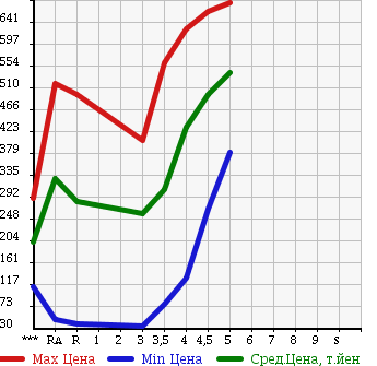 Аукционная статистика: График изменения цены DAIHATSU MIRA COCOA 2011 L675S в зависимости от аукционных оценок