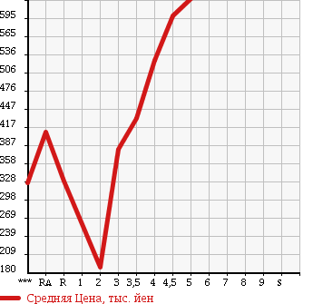 Аукционная статистика: График изменения цены DAIHATSU MIRA COCOA 2012 L675S в зависимости от аукционных оценок