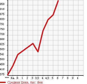 Аукционная статистика: График изменения цены DAIHATSU MIRA COCOA 2015 L675S в зависимости от аукционных оценок