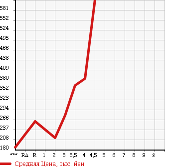 Аукционная статистика: График изменения цены DAIHATSU MIRA COCOA 2009 L685S в зависимости от аукционных оценок