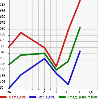 Аукционная статистика: График изменения цены DAIHATSU MIRA COCOA 2010 L685S в зависимости от аукционных оценок
