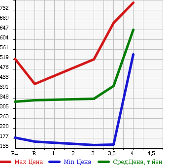 Аукционная статистика: График изменения цены DAIHATSU MIRA COCOA 2011 L685S в зависимости от аукционных оценок