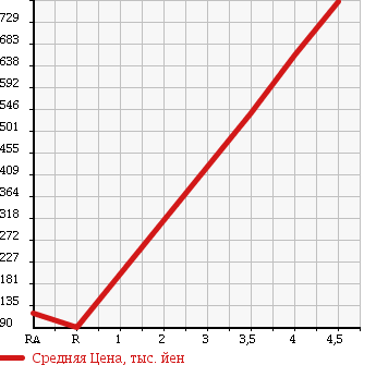 Аукционная статистика: График изменения цены DAIHATSU MIRA COCOA 2012 L685S в зависимости от аукционных оценок