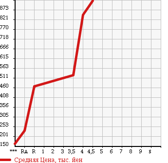 Аукционная статистика: График изменения цены DAIHATSU MIRA COCOA 2013 L685S в зависимости от аукционных оценок