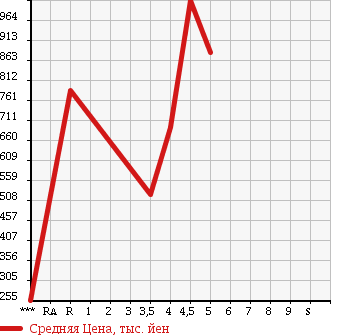 Аукционная статистика: График изменения цены DAIHATSU MIRA COCOA 2014 L685S в зависимости от аукционных оценок