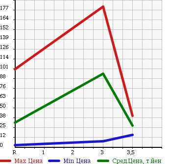 Аукционная статистика: График изменения цены DAIHATSU MIRA 2003 L700S в зависимости от аукционных оценок