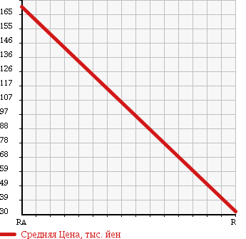 Аукционная статистика: График изменения цены DAIHATSU MIRA 2004 L700S в зависимости от аукционных оценок