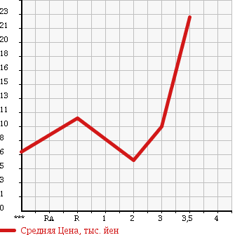 Аукционная статистика: График изменения цены DAIHATSU MIRA 1998 L700V в зависимости от аукционных оценок