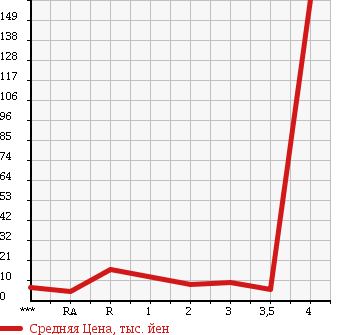 Аукционная статистика: График изменения цены DAIHATSU MIRA 1999 L700V в зависимости от аукционных оценок