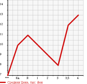 Аукционная статистика: График изменения цены DAIHATSU MIRA 2002 L700V в зависимости от аукционных оценок