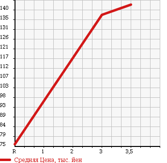 Аукционная статистика: График изменения цены DAIHATSU MIRA GINO 1000 2002 L701S в зависимости от аукционных оценок
