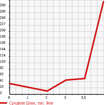 Аукционная статистика: График изменения цены DAIHATSU MIRA GINO 2000 L710S в зависимости от аукционных оценок