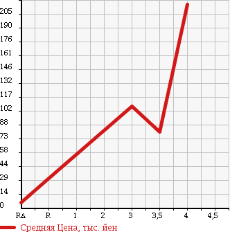 Аукционная статистика: График изменения цены DAIHATSU MIRA GINO 2002 L710S в зависимости от аукционных оценок
