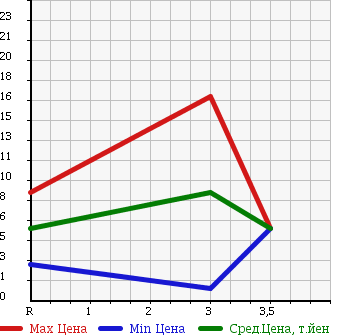 Аукционная статистика: График изменения цены DAIHATSU MIRA 2000 L710S в зависимости от аукционных оценок