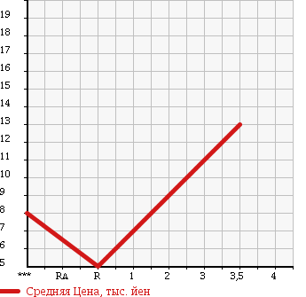 Аукционная статистика: График изменения цены DAIHATSU MIRA 1999 L710V в зависимости от аукционных оценок