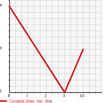 Аукционная статистика: График изменения цены DAIHATSU MIRA 2002 L710V в зависимости от аукционных оценок