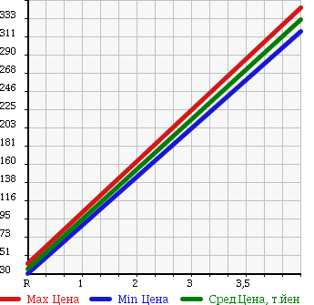 Аукционная статистика: График изменения цены DAIHATSU MIRA GINO 1000 2003 L711S в зависимости от аукционных оценок