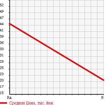 Аукционная статистика: График изменения цены DAIHATSU NAKED 1999 L760S в зависимости от аукционных оценок