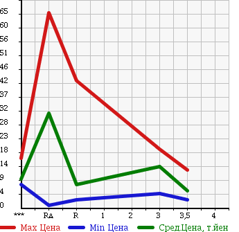 Аукционная статистика: График изменения цены DAIHATSU OPTI 1999 L800S в зависимости от аукционных оценок