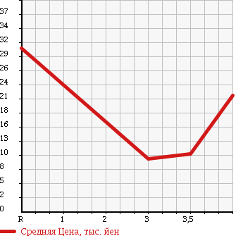 Аукционная статистика: График изменения цены DAIHATSU OPTI 2002 L800S в зависимости от аукционных оценок