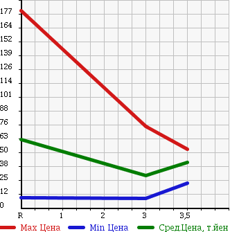 Аукционная статистика: График изменения цены DAIHATSU OPTI 1999 L802S в зависимости от аукционных оценок