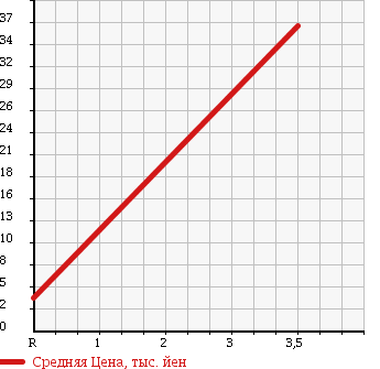 Аукционная статистика: График изменения цены DAIHATSU OPTI 1999 L810S в зависимости от аукционных оценок