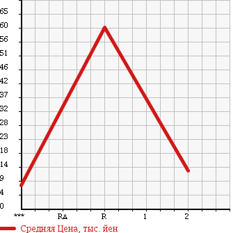 Аукционная статистика: График изменения цены DAIHATSU OPTI 2001 L810S в зависимости от аукционных оценок