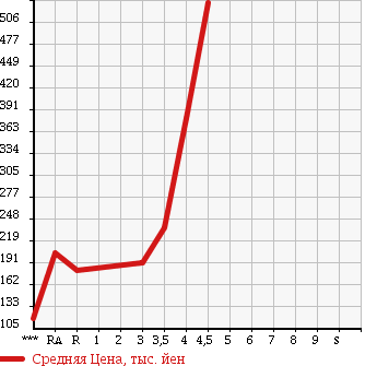 Аукционная статистика: График изменения цены DAIHATSU COPEN 2002 L880K в зависимости от аукционных оценок
