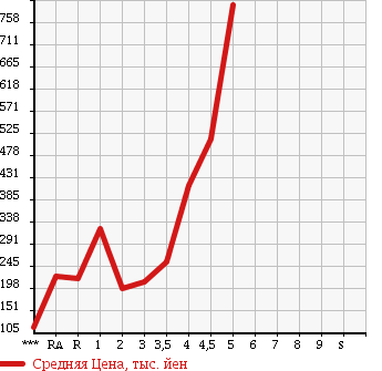 Аукционная статистика: График изменения цены DAIHATSU COPEN 2003 L880K в зависимости от аукционных оценок