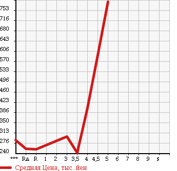 Аукционная статистика: График изменения цены DAIHATSU COPEN 2004 L880K в зависимости от аукционных оценок