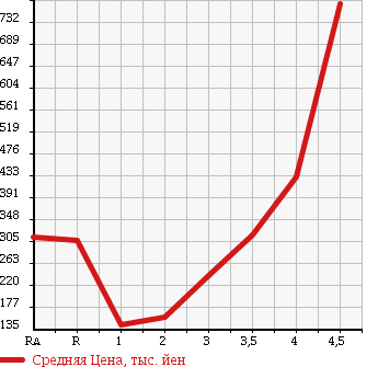 Аукционная статистика: График изменения цены DAIHATSU COPEN 2005 L880K в зависимости от аукционных оценок